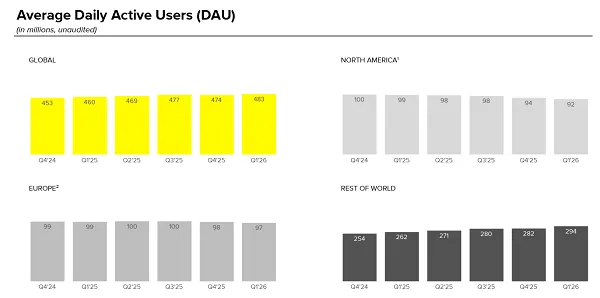 Snapchat 2026年第一季度美国与欧盟用户数下滑