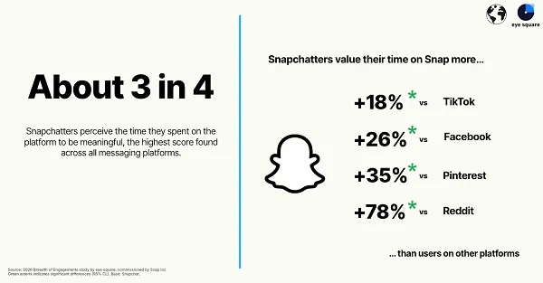 Snapchat发布用户参与度报告:强调“有意义”的社交连接与品牌机会