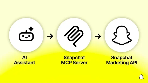 Snapchat 推出第三方 AI 广告集成，支持 Claude、ChatGPT 等工具