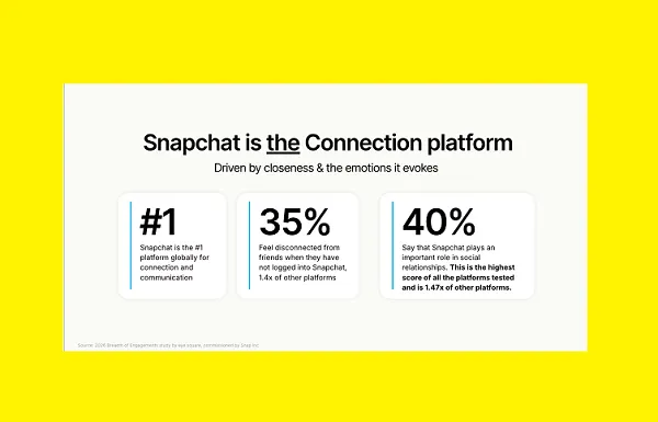 Snapchat 发布视频广告效果数据,揭示注意力驱动的销售转化