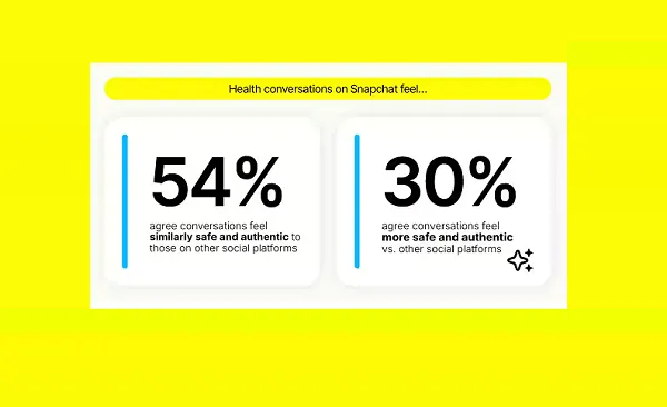 Snapchat用户日益转向该应用获取健康和医疗指导