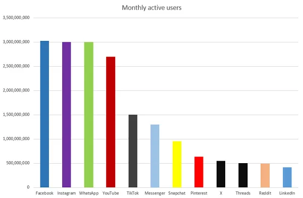Meta 仍占据社交媒体覆盖面榜首,Threads 紧追 X,Pinterest 持续攀升