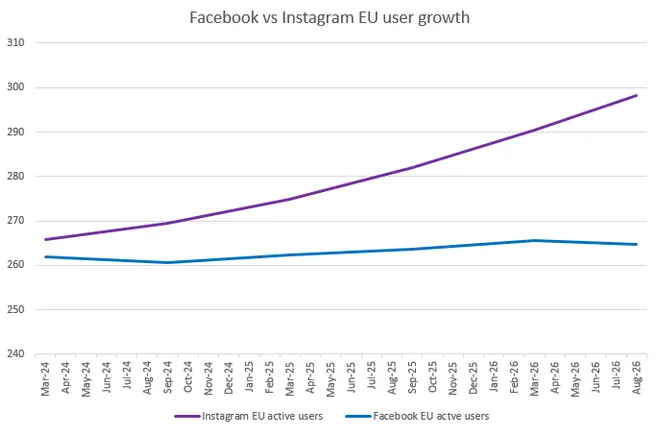 Instagram 在欧盟用户增长持续领先 Facebook