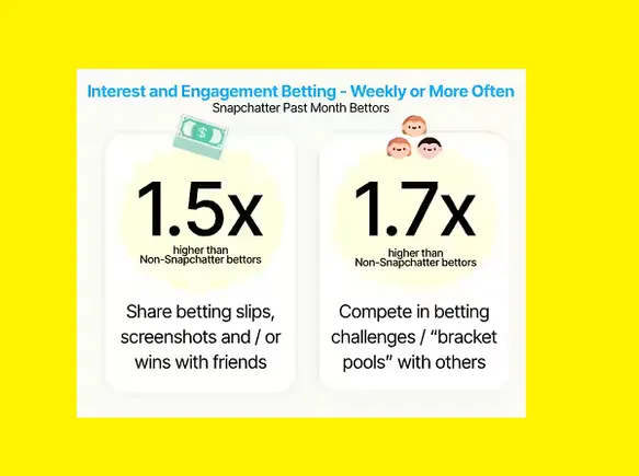 Snapchat 发布体育博彩与预测市场广告机会研究报告