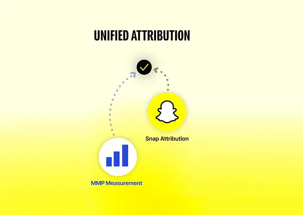 Snapchat向全部广告主开放统一归因工具